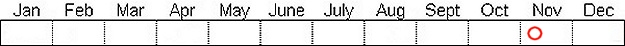 Seasonal status from Fraser Valley Birding records