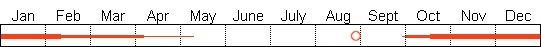 Seasonal status from Fraser Valley Birding records