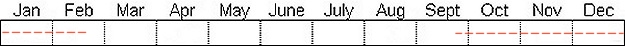 Seasonal status from Fraser Valley Birding records