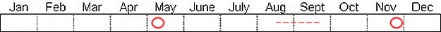 Seasonal status from Fraser Valley Birding records
