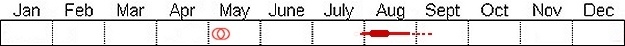 Seasonal status from Fraser Valley Birding records