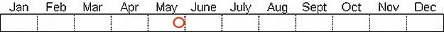 Seasonal status from Fraser Valley Birding records